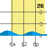 Olga Bay (A. P. A. Cannery) tide chart for Thursday, May 26, 2022