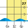 Olga Bay (A. P. A. Cannery) tide chart for Friday, May 27, 2022