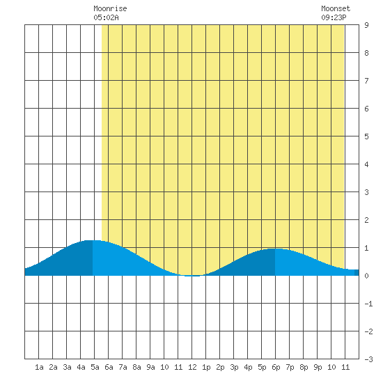 Olga Bay (A. P. A. Cannery) tide chart for Saturday, May 28, 2022