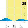 Olga Bay (A. P. A. Cannery) tide chart for Saturday, May 28, 2022