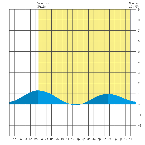 Olga Bay (A. P. A. Cannery) tide chart for Sunday, May 29, 2022