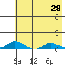 Olga Bay (A. P. A. Cannery) tide chart for Sunday, May 29, 2022