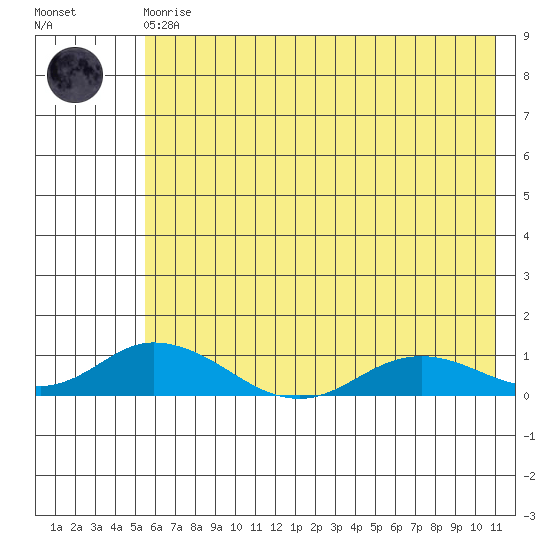 Olga Bay (A. P. A. Cannery) tide chart for Monday, May 30, 2022
