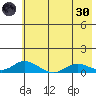 Olga Bay (A. P. A. Cannery) tide chart for Monday, May 30, 2022