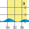 Olga Bay (A. P. A. Cannery) tide chart for Tuesday, May 3, 2022
