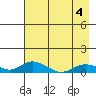 Olga Bay (A. P. A. Cannery) tide chart for Wednesday, May 4, 2022