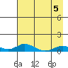 Olga Bay (A. P. A. Cannery) tide chart for Thursday, May 5, 2022