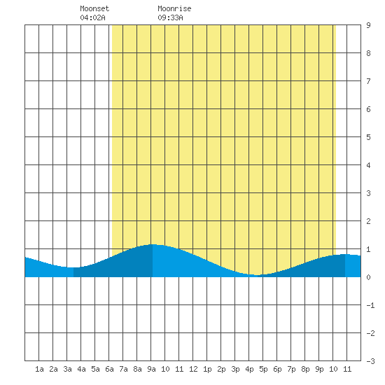 Olga Bay (A. P. A. Cannery) tide chart for Friday, May 6, 2022