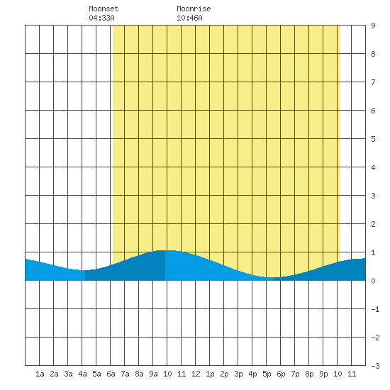 Olga Bay (A. P. A. Cannery) tide chart for Saturday, May 7, 2022