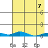 Olga Bay (A. P. A. Cannery) tide chart for Saturday, May 7, 2022