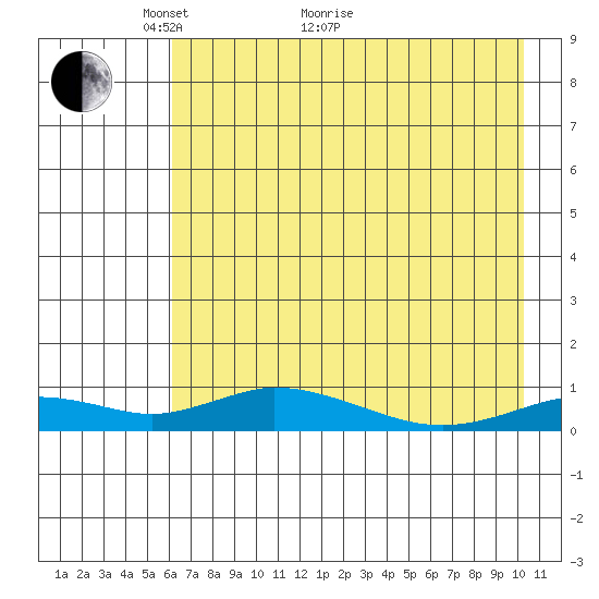 Olga Bay (A. P. A. Cannery) tide chart for Sunday, May 8, 2022