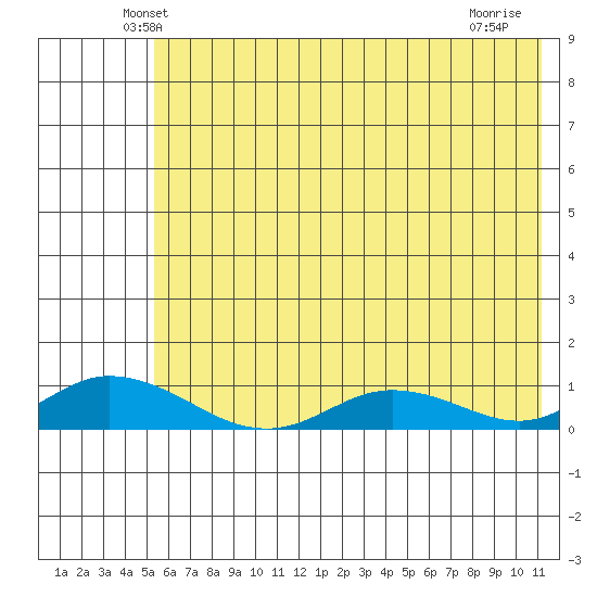 Olga Bay (A. P. A. Cannery) tide chart for Saturday, June 11, 2022