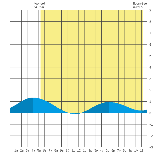 Olga Bay (A. P. A. Cannery) tide chart for Sunday, June 12, 2022
