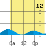 Olga Bay (A. P. A. Cannery) tide chart for Sunday, June 12, 2022