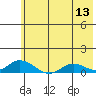 Olga Bay (A. P. A. Cannery) tide chart for Monday, June 13, 2022