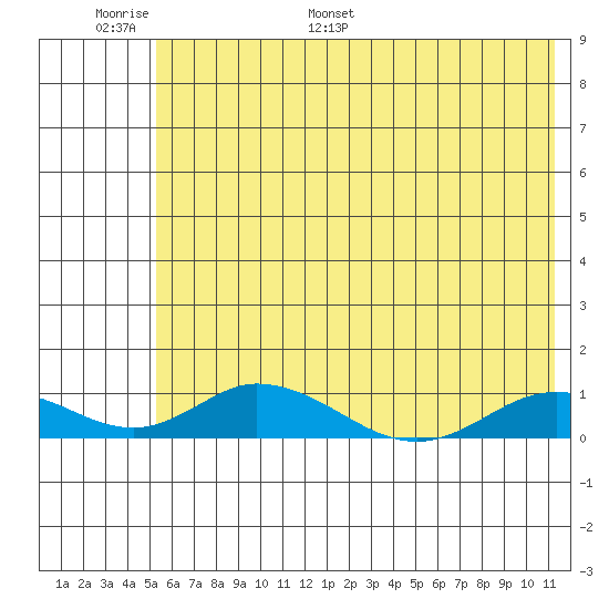Olga Bay (A. P. A. Cannery) tide chart for Sunday, June 19, 2022