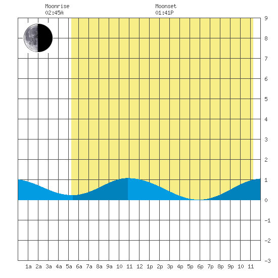 Olga Bay (A. P. A. Cannery) tide chart for Monday, June 20, 2022