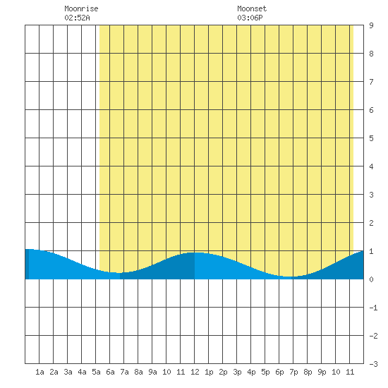 Olga Bay (A. P. A. Cannery) tide chart for Tuesday, June 21, 2022
