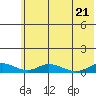 Olga Bay (A. P. A. Cannery) tide chart for Tuesday, June 21, 2022