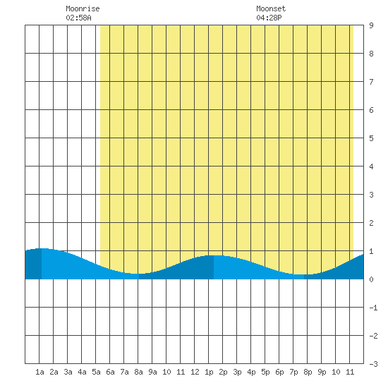 Olga Bay (A. P. A. Cannery) tide chart for Wednesday, June 22, 2022