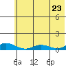 Olga Bay (A. P. A. Cannery) tide chart for Thursday, June 23, 2022