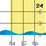 Olga Bay (A. P. A. Cannery) tide chart for Friday, June 24, 2022