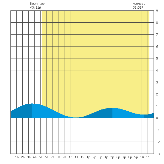 Olga Bay (A. P. A. Cannery) tide chart for Saturday, June 25, 2022