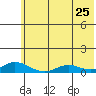 Olga Bay (A. P. A. Cannery) tide chart for Saturday, June 25, 2022