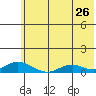 Olga Bay (A. P. A. Cannery) tide chart for Sunday, June 26, 2022
