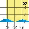 Olga Bay (A. P. A. Cannery) tide chart for Monday, June 27, 2022