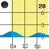 Olga Bay (A. P. A. Cannery) tide chart for Tuesday, June 28, 2022
