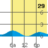 Olga Bay (A. P. A. Cannery) tide chart for Wednesday, June 29, 2022