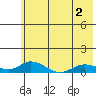 Olga Bay (A. P. A. Cannery) tide chart for Thursday, June 2, 2022