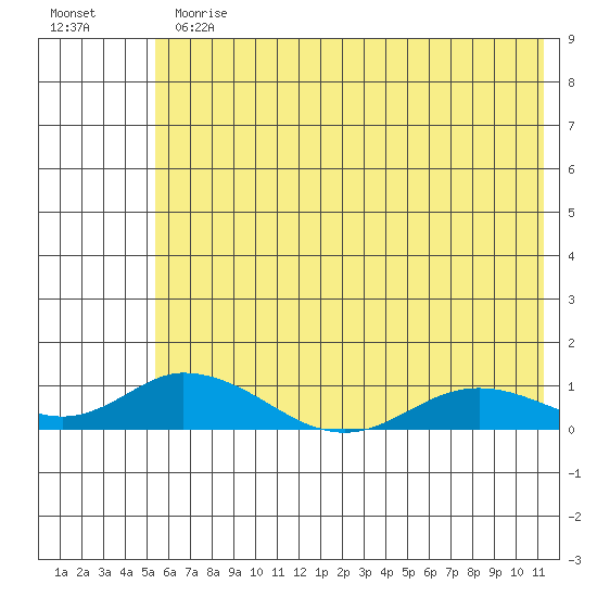 Olga Bay (A. P. A. Cannery) tide chart for Thursday, June 30, 2022