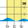 Olga Bay (A. P. A. Cannery) tide chart for Thursday, June 30, 2022