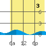 Olga Bay (A. P. A. Cannery) tide chart for Friday, June 3, 2022
