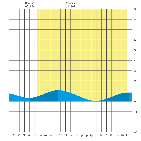 Olga Bay (A. P. A. Cannery) tide chart for Sunday, June 5, 2022
