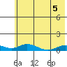 Olga Bay (A. P. A. Cannery) tide chart for Sunday, June 5, 2022