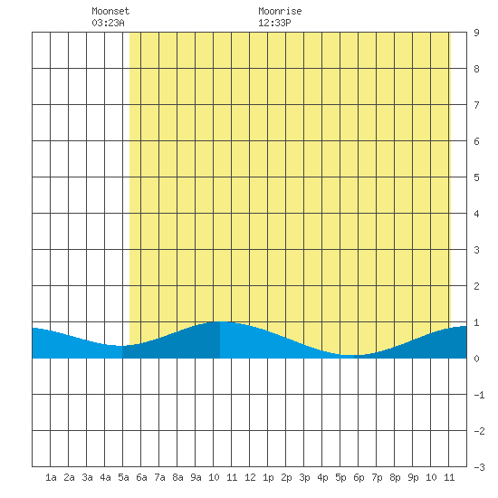 Olga Bay (A. P. A. Cannery) tide chart for Monday, June 6, 2022
