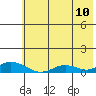 Olga Bay (A. P. A. Cannery) tide chart for Sunday, July 10, 2022