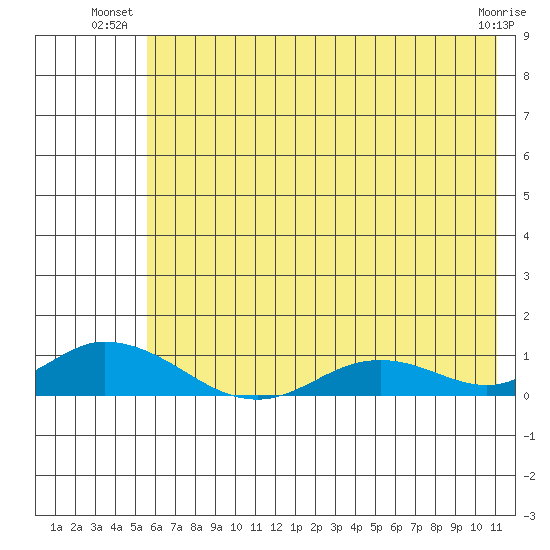 Olga Bay (A. P. A. Cannery) tide chart for Monday, July 11, 2022