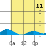 Olga Bay (A. P. A. Cannery) tide chart for Monday, July 11, 2022