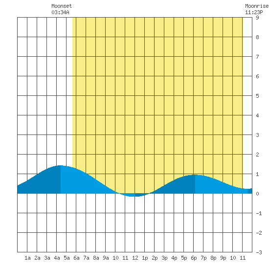 Olga Bay (A. P. A. Cannery) tide chart for Tuesday, July 12, 2022