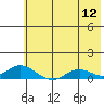 Olga Bay (A. P. A. Cannery) tide chart for Tuesday, July 12, 2022