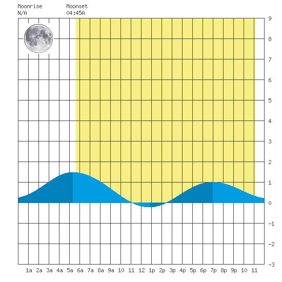 Olga Bay (A. P. A. Cannery) tide chart for Wednesday, July 13, 2022