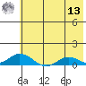 Olga Bay (A. P. A. Cannery) tide chart for Wednesday, July 13, 2022