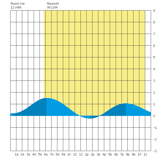 Olga Bay (A. P. A. Cannery) tide chart for Thursday, July 14, 2022