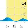 Olga Bay (A. P. A. Cannery) tide chart for Thursday, July 14, 2022