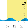 Olga Bay (A. P. A. Cannery) tide chart for Sunday, July 17, 2022