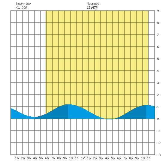 Olga Bay (A. P. A. Cannery) tide chart for Monday, July 18, 2022